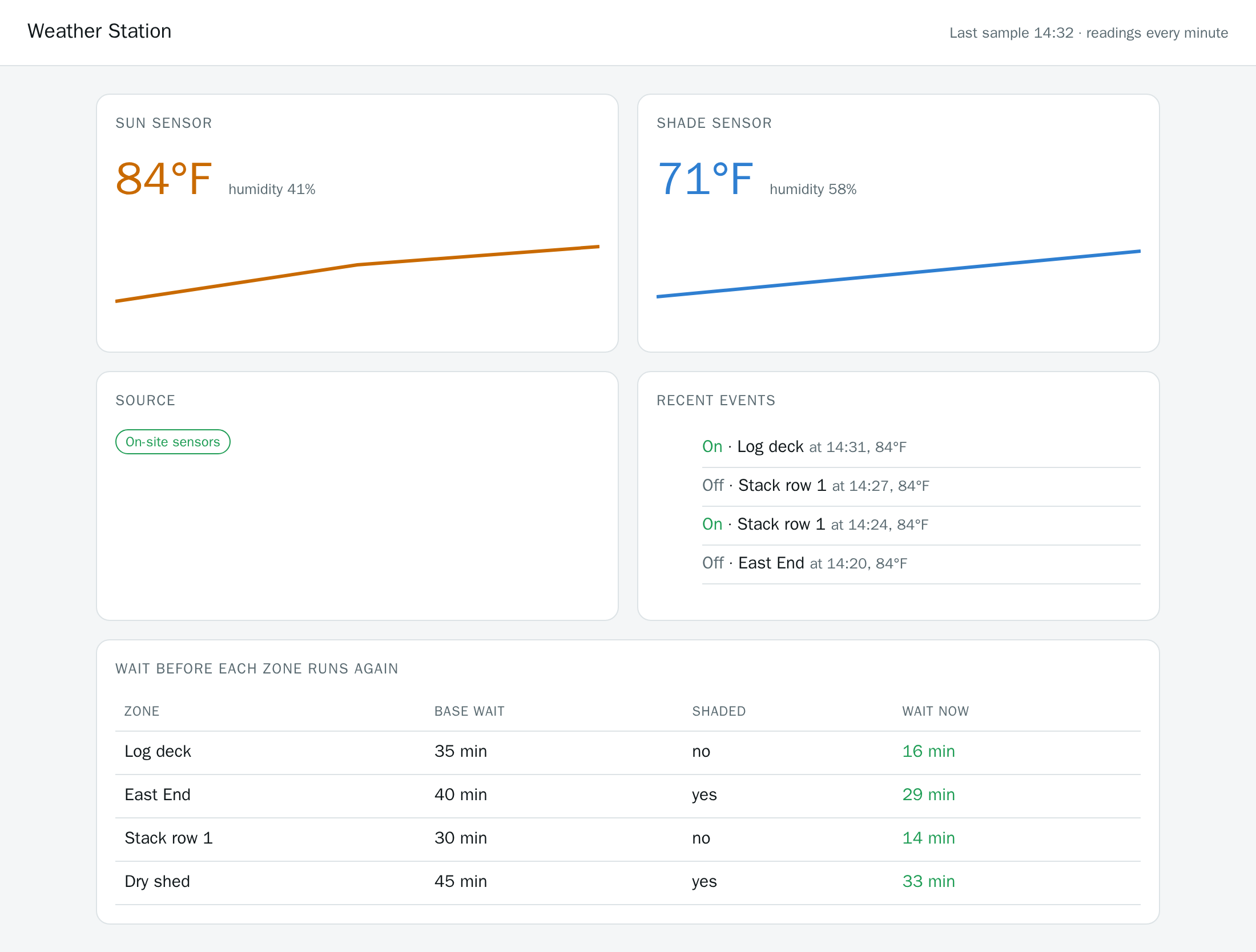 Weather station: sun and shade readings with recent trend, recent on and off events, and the wait before each zone runs again