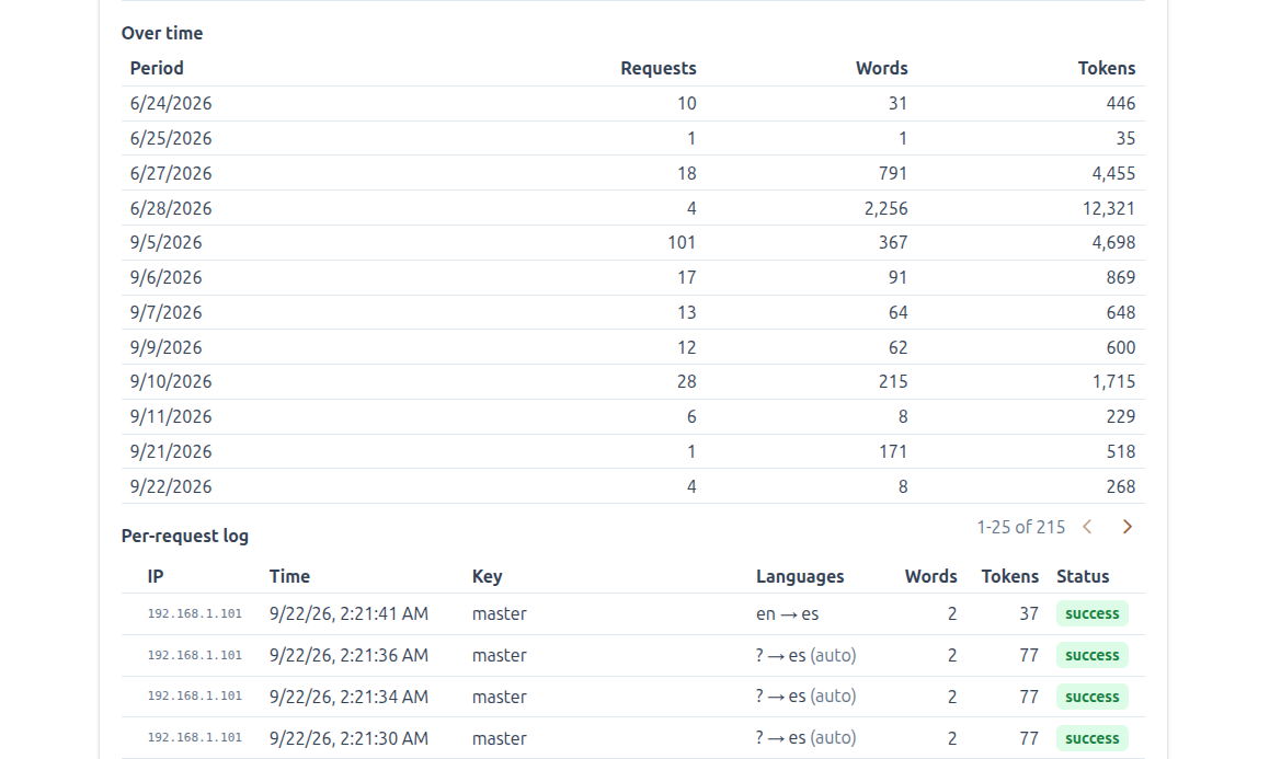 Teddy's usage screen with an over-time table of requests, words, and tokens by date, plus a per-request log showing timestamp, language pair, and status but no content